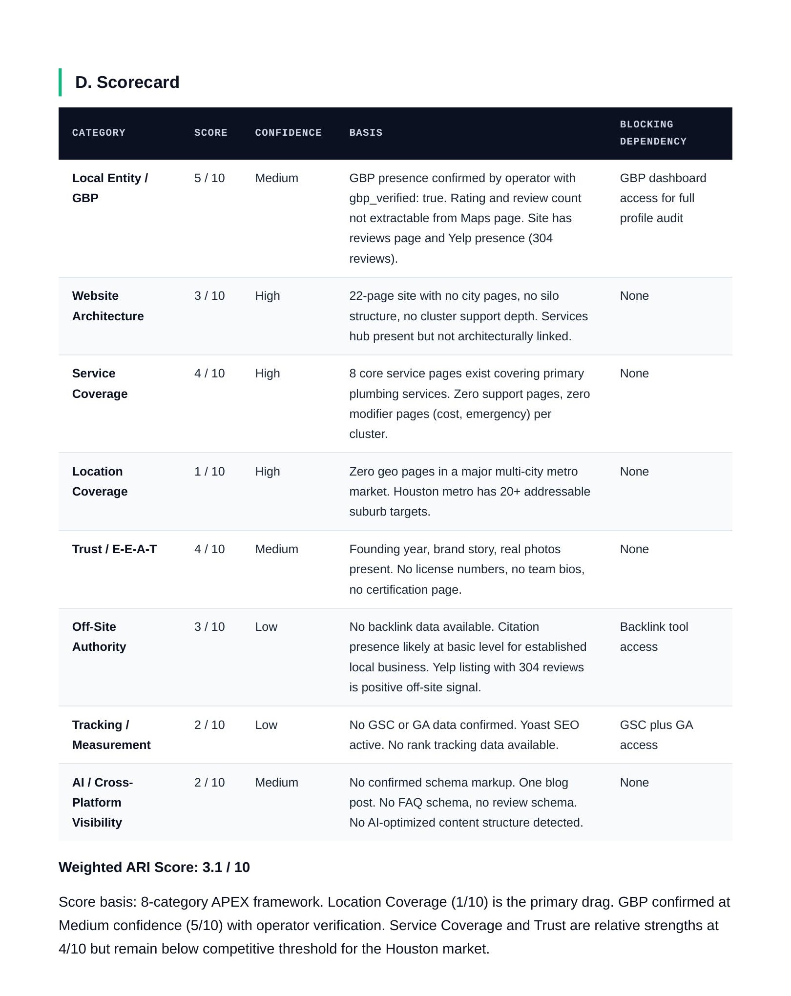 Sample Authority Revenue Impact Report scorecard showing keyword gaps, revenue estimates, and competitor analysis
